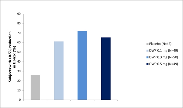 이나보글리플로진 2상 결과 - 기저치 대비 12주 째 HbA1c 0.5% 초과 감소한 환자 비율(자료 제공 : 대웅제약)