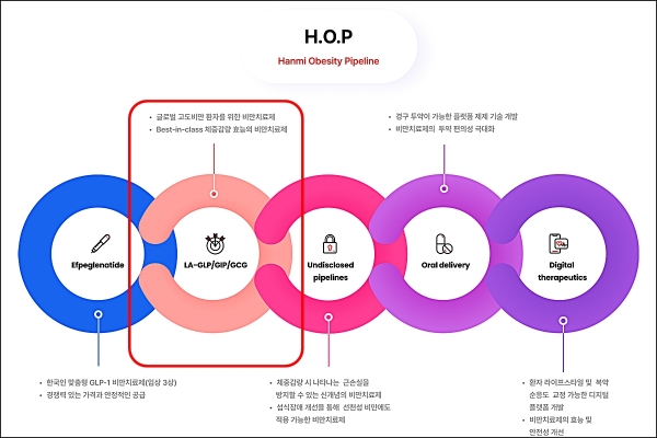 한미약품의 H.O.P 프로젝트(출처 : 한미약품 공식 홈페이지)